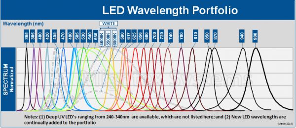 Multi-wavelength Epi-Fluorescence/Reflective LED Light Sources, BILEX