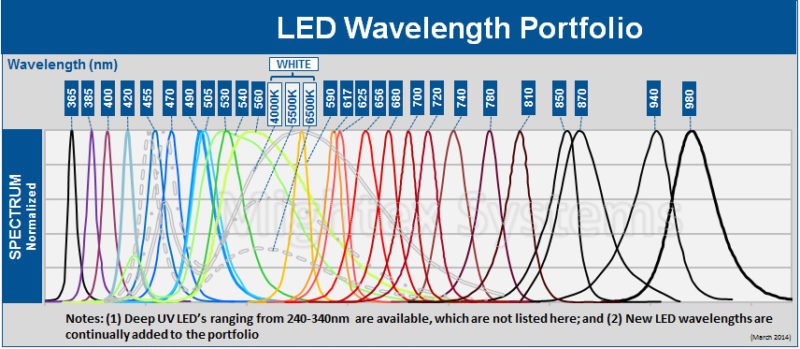 kom videre Berigelse Håndskrift Multi-wavelength Epi-Fluorescence/Reflective LED Light Sources