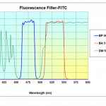 Single-band Fluorescence Filters
