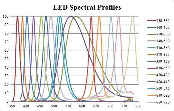 5-Channel LED Fluorescence Illumination Attachment BIA-FL-IS5-96294
