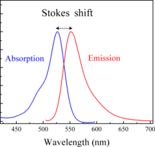 220px Stokes shift Rh6G