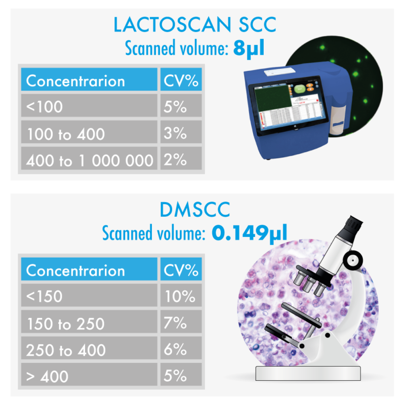 FLUORESCENT SOMATIC CELL COUNTER  LactoScan BSCC-500 - Image 18